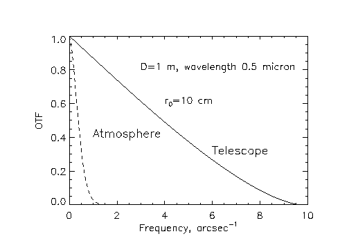 OTF plots