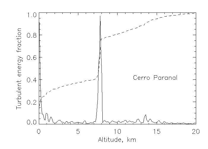 Turbulence profile