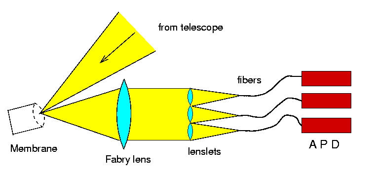 Optical scheme of CS