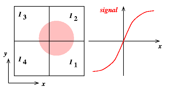 Quad-cell