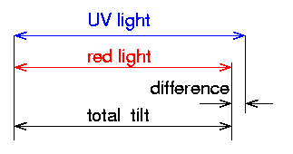 Polychromatic tilt extraction