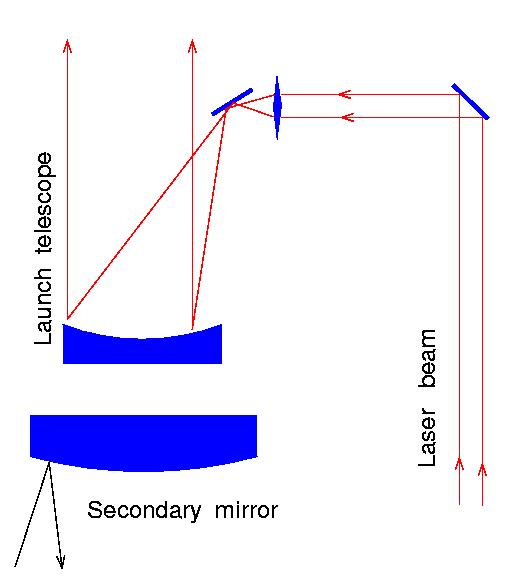 Beam projector behind the secondary mirror