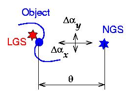Differential tilt
