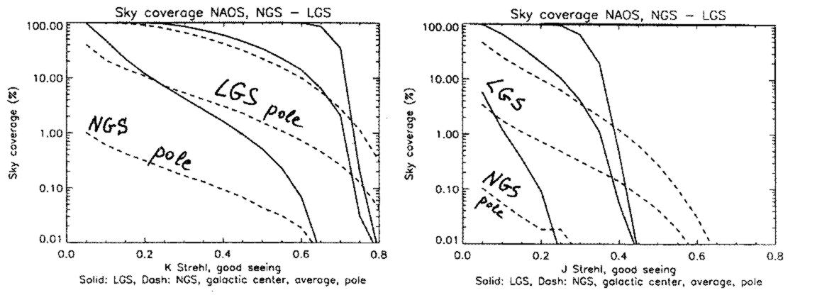 Sky coverage with LGS