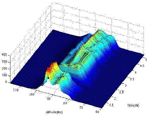 Sodium profile variations