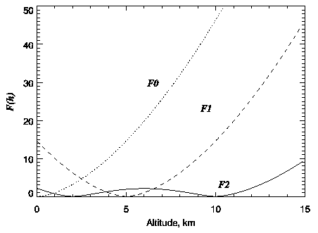 Weighting functions