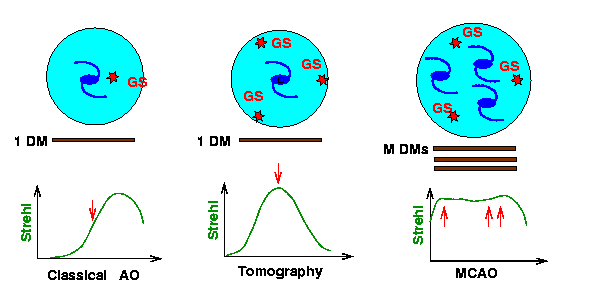 AO, tomography, and MCAO