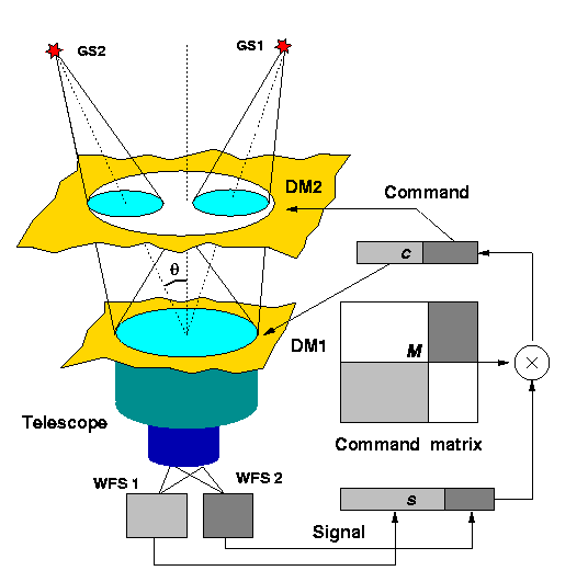 MCAO general idea