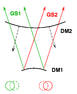 Null modes in MCAO