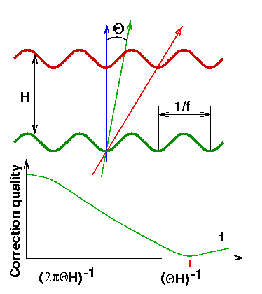 Tomographic solution for 2 layers and 2 GSs