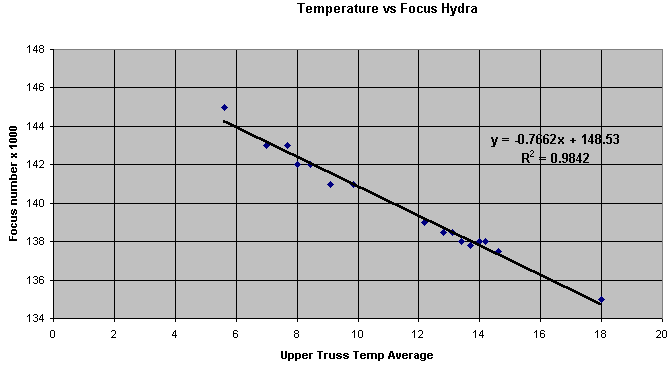 the temperature-focus relationship for hydra