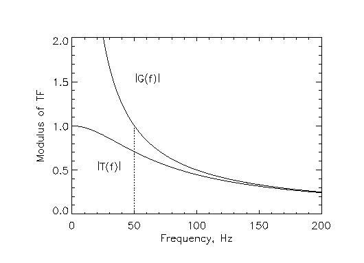 Transfer functions